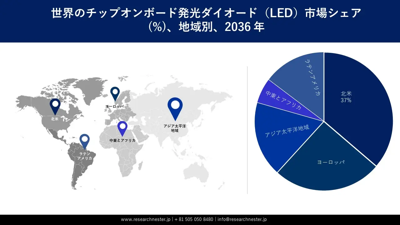Chip-on-Board Light Emitting Diode Market Survey